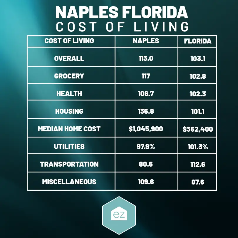 Cost of living chart for Naples Florida