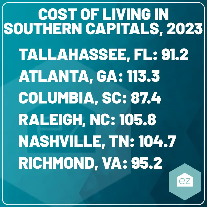 Cost of living in Southern Capitals List