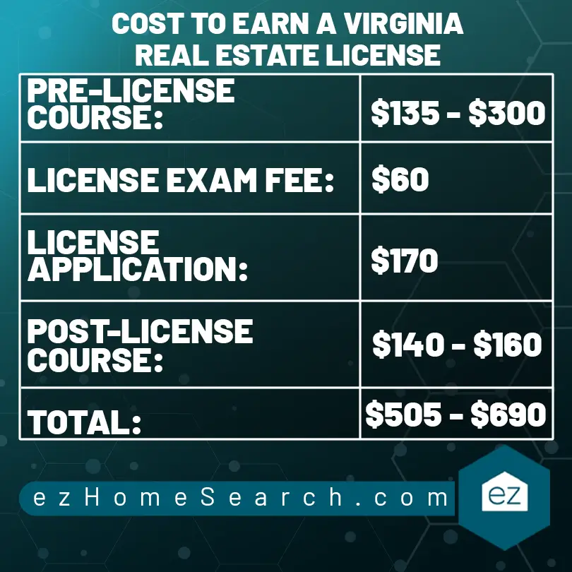 Chart table of cost to earn a Virginia Real Estate License
