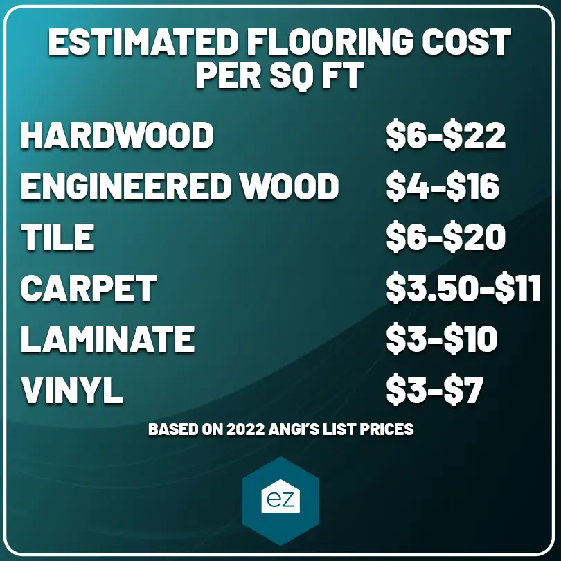 Estimated flooring cost per square meters