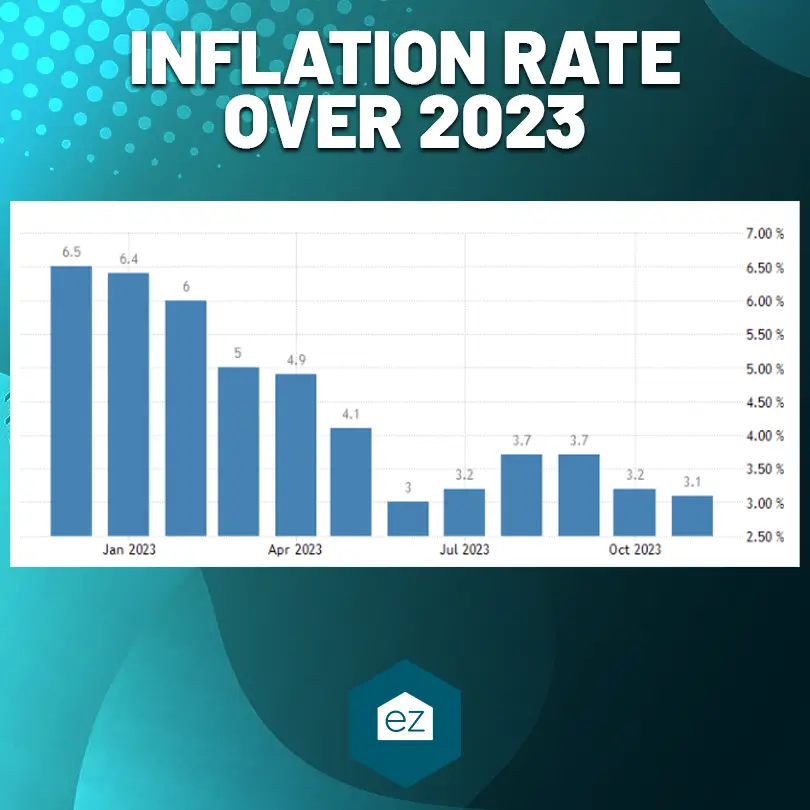 Inflation Rate Bar Graph Chart over 2023