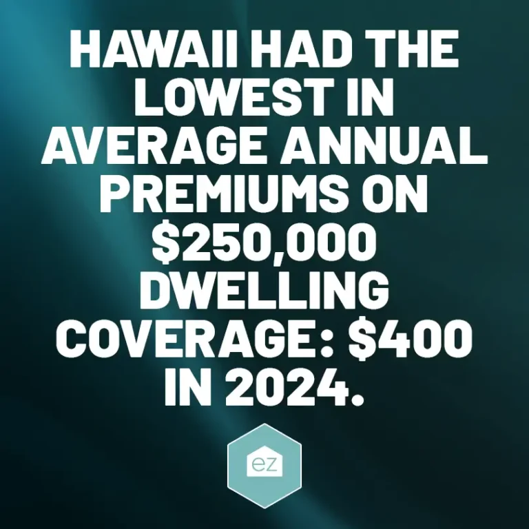 Hawaii had the lowest in average annual premiums on $250,000 dwelling coverage: $400 in 2024