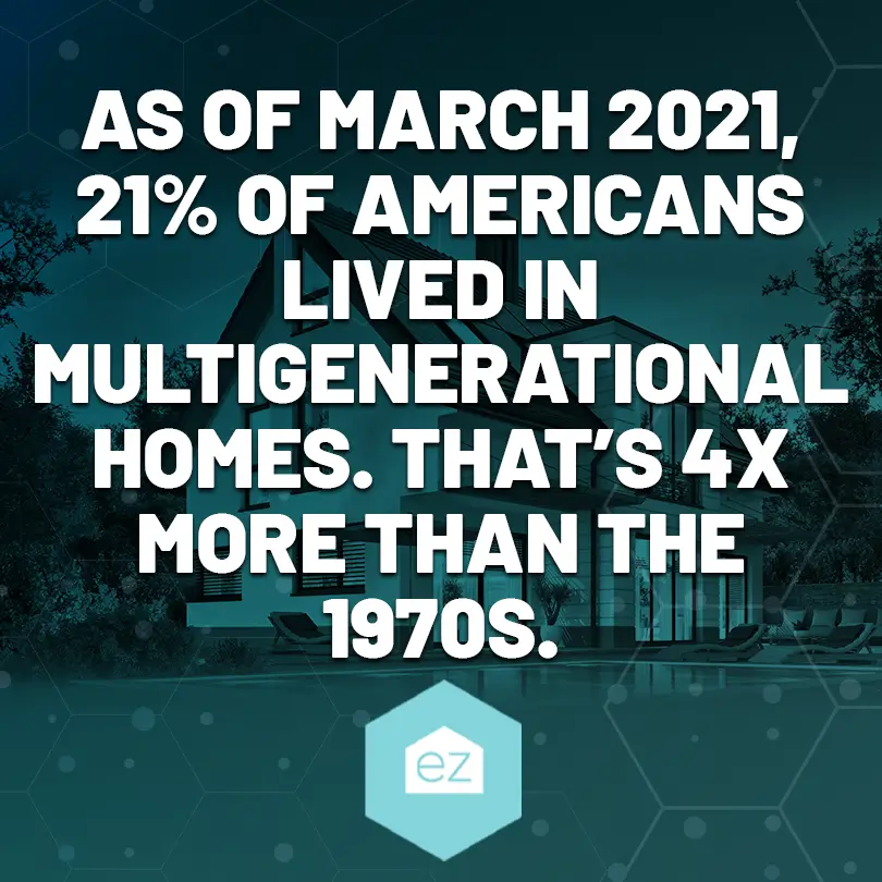 21% Americans lived in multigenerational homes as of March 2021