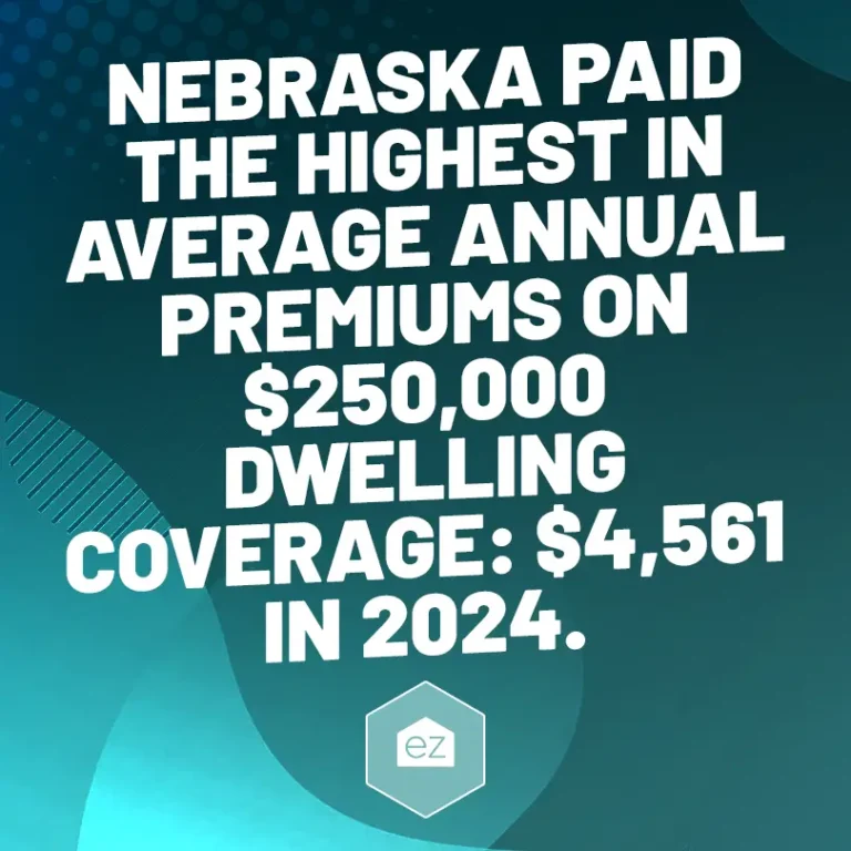 Nebraska paid the highest in average annual premiums on $250,000 dwelling coverage: $4,561 in 2024