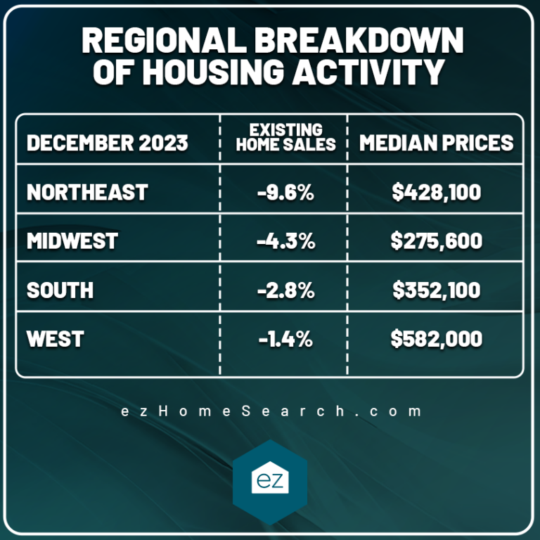 table of data related to regional breakdown of housing activity