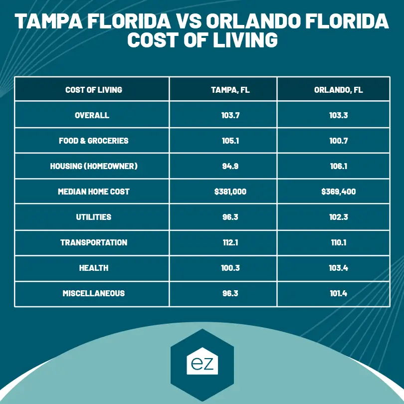 Tampa Florida vs Orlando Florida cost of living chart