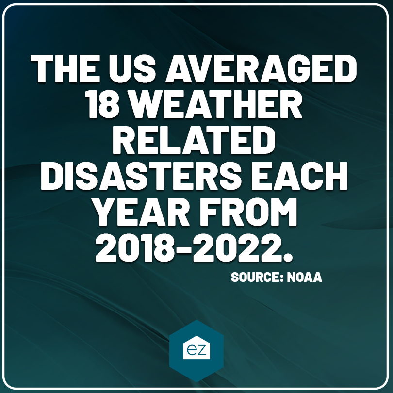 US averaged 18 weather related disasters each year from 2018-2022