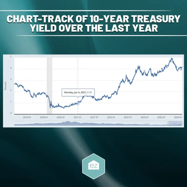 10 years chart track of treasury yield