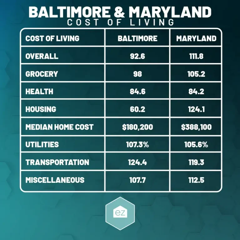 Baltimore and Maryland Cost of Living chart