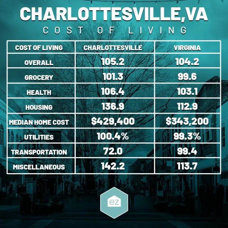 Charlotteville VA cost of living chart