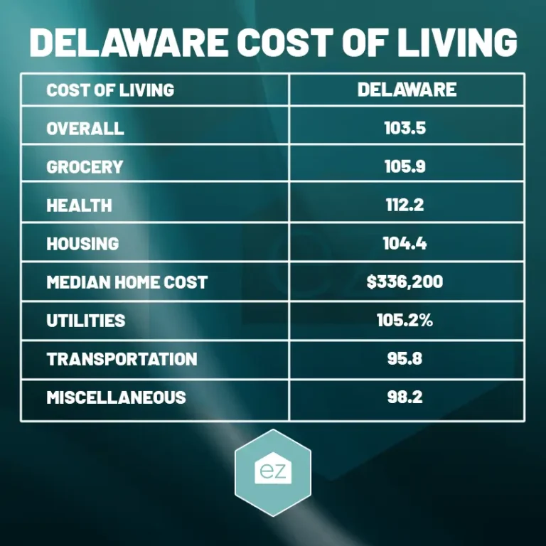 Cost of living chart for the state of Delaware