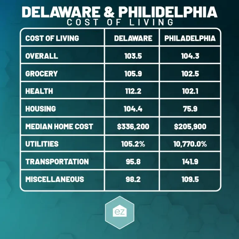 Delaware vs Philadelphia Cost of Living chart