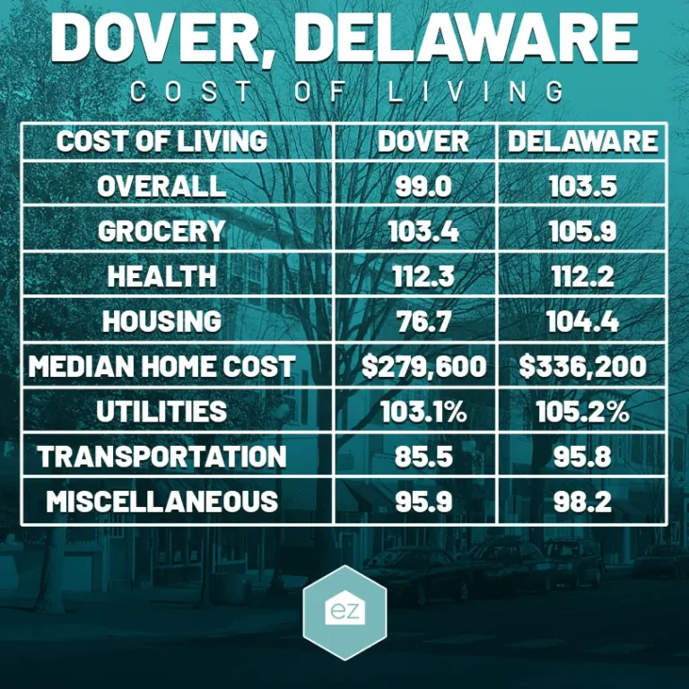 Dover Delaware Cost of Living Chart