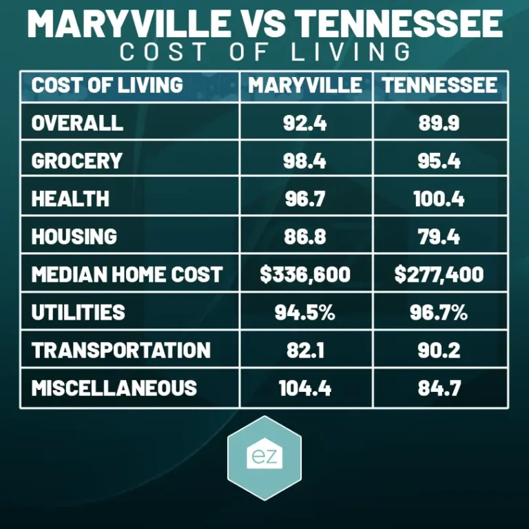 Maryville vs Tennessee cost of living table