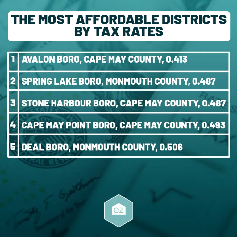 Most Affordable Districts By Tax Rates Chart