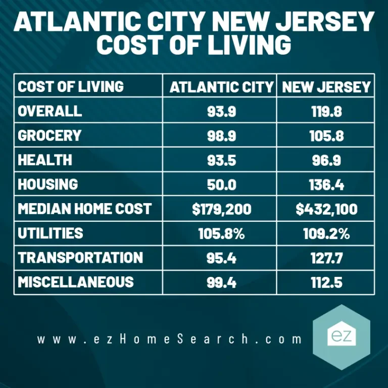 Atlantic city New Jersey cost of living chart summary