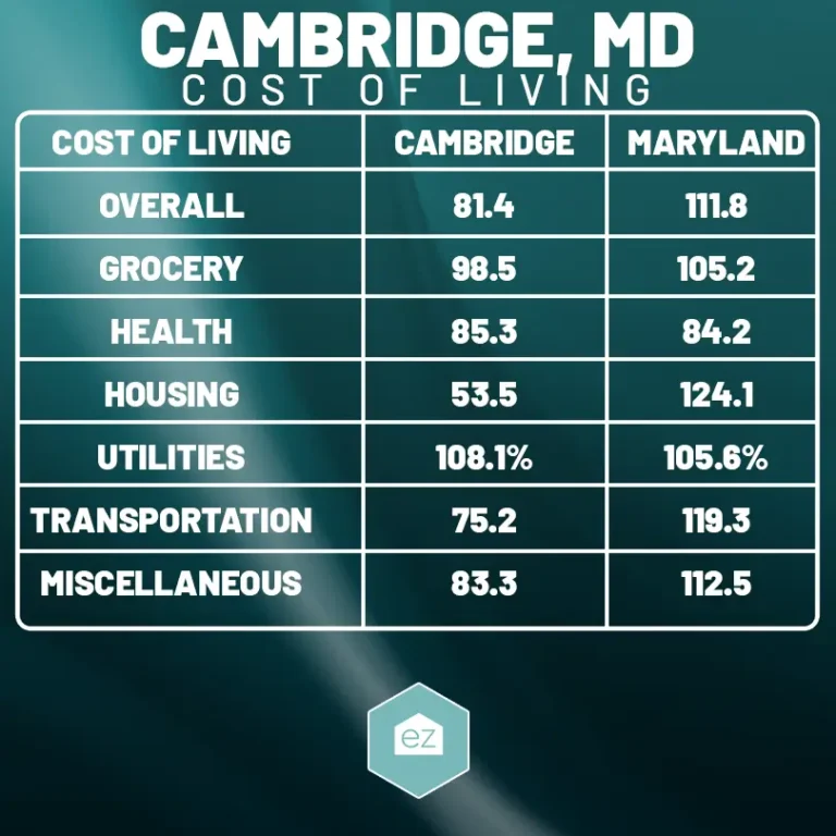Cambridge Maryland Cost of Living