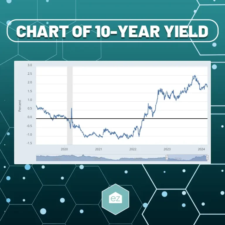 a chart presentation of a 10 year yield