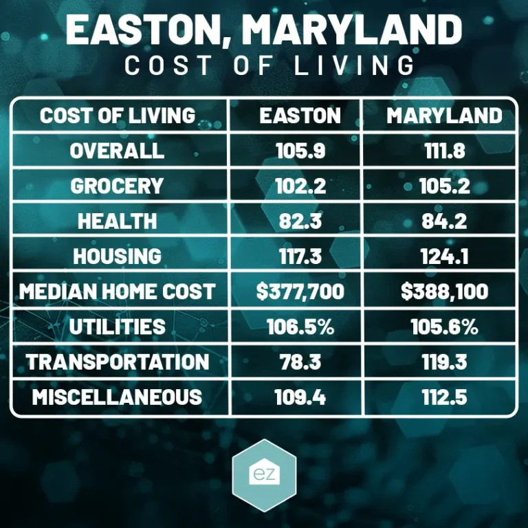 Easton Maryland Cost of Living Chart