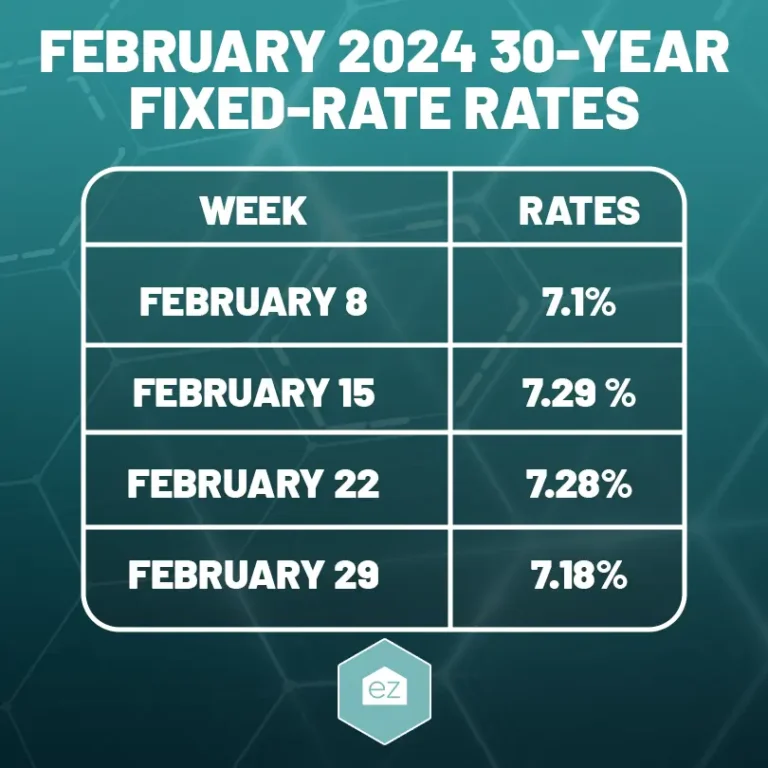 February 2024 30 Year Fixed-Rate Rates