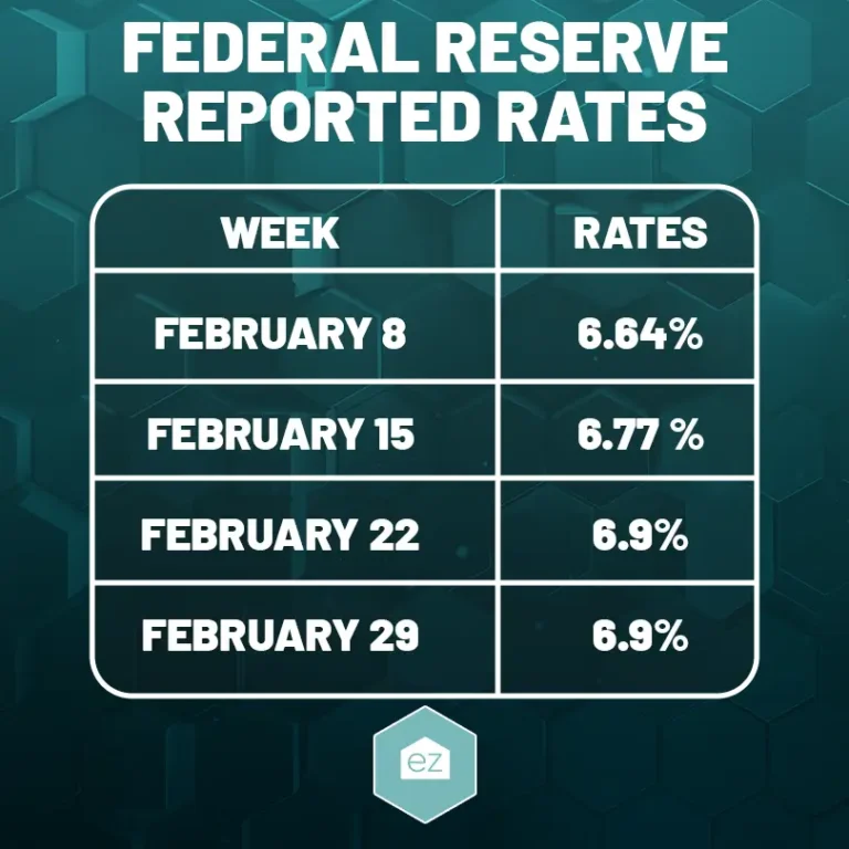 Federal Reserve Reported Rates chart