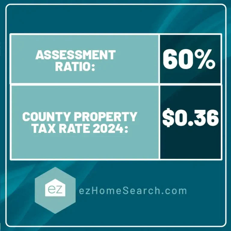Kent County Assessment Ratio is 60% and property tax rate in 2024 is 0.36
