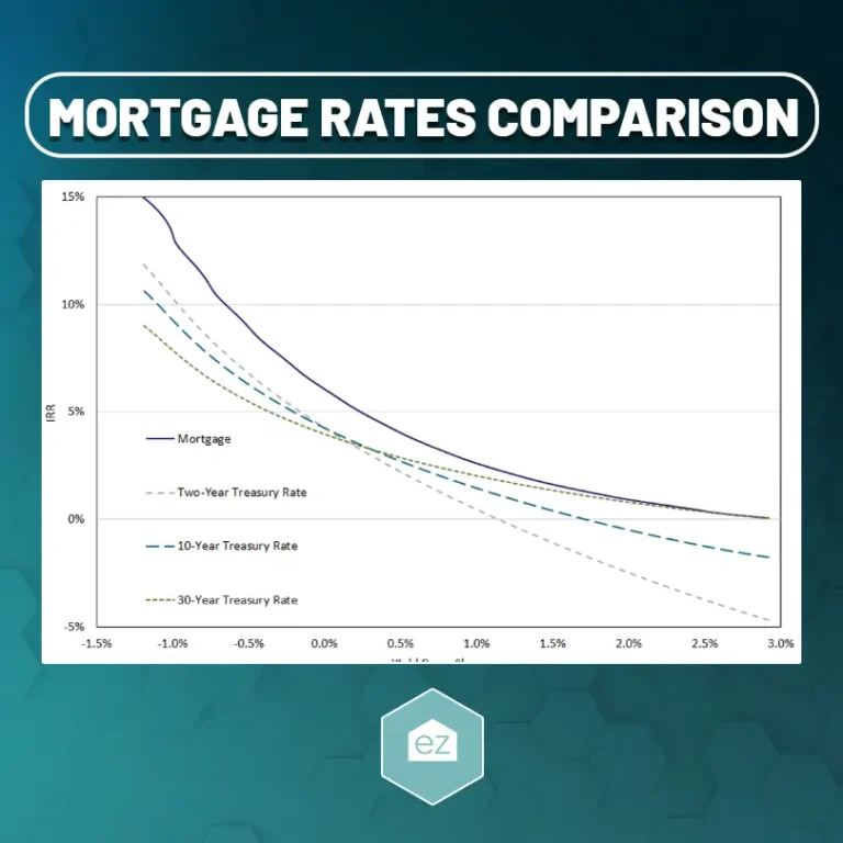 chart showing correlation of mortgage rates and comparison