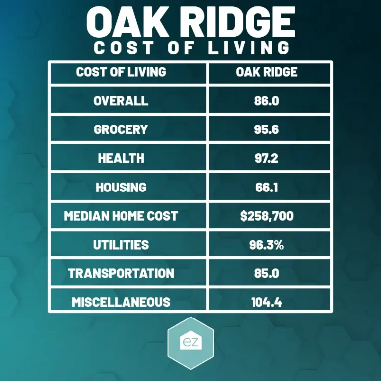 Oak Ridge cost of living chart