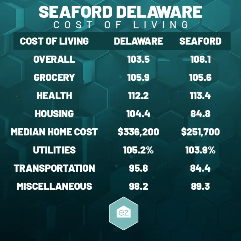 Cost of Living Chart comparison in Seaford Delaware