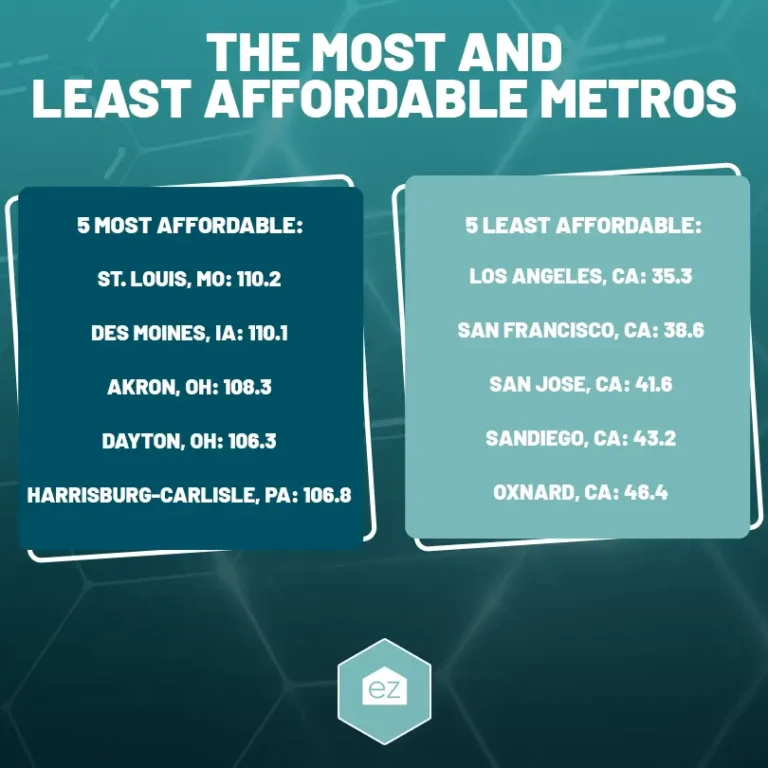 The most and least affordable metros