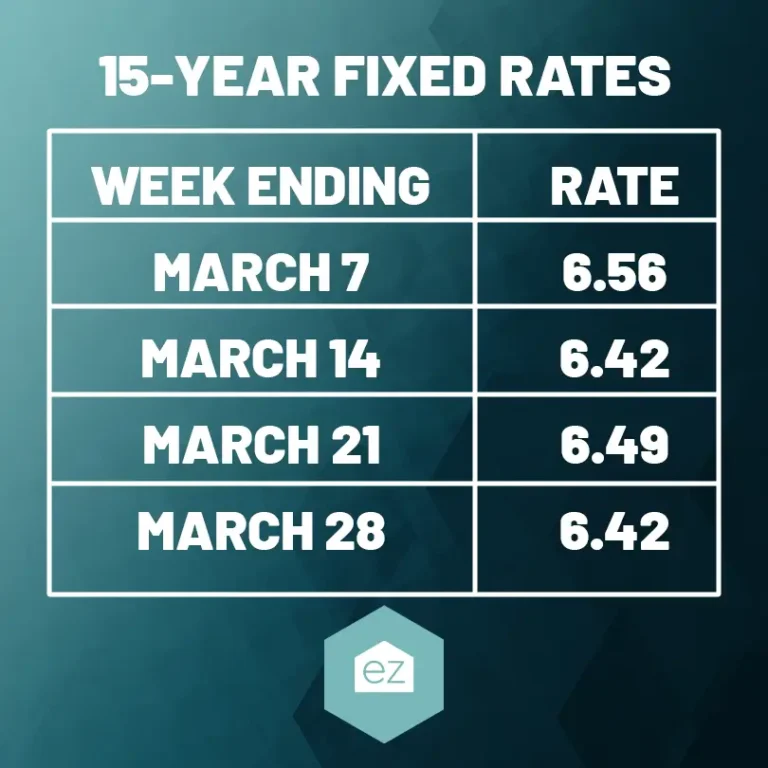 15 Year Fixed Rates Chart