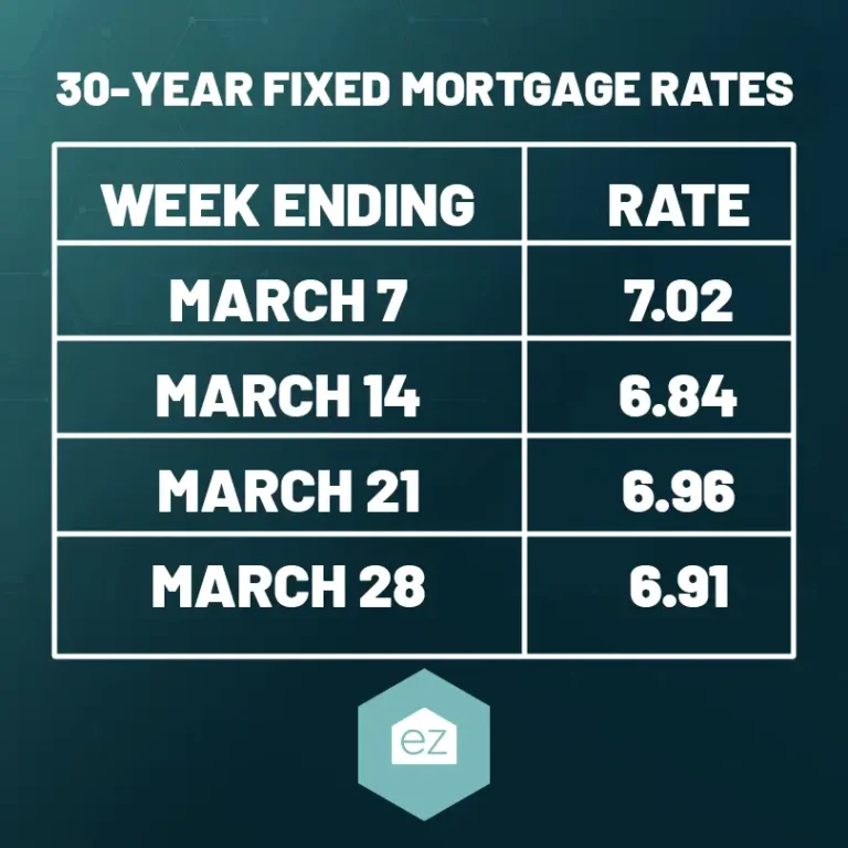 30 Year Fixed Mortgage Rates