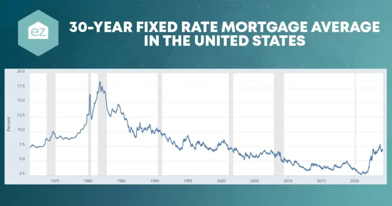 30 Year Fixed Mortgage Rate in the United States