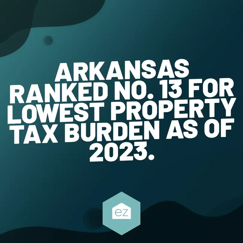 Arkansas ranked no. 13 for lowest property tax burden as of 2023.