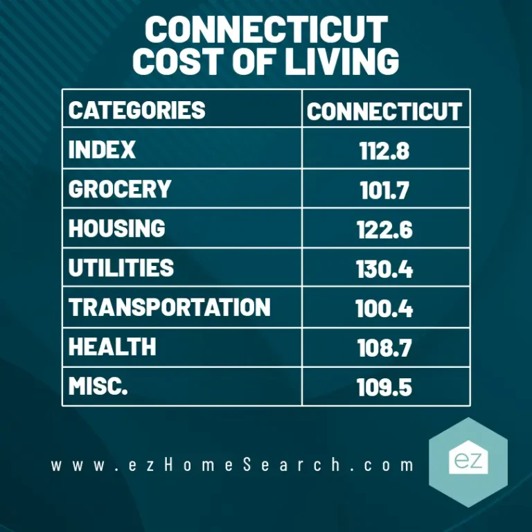 Connecticut cost of living chart