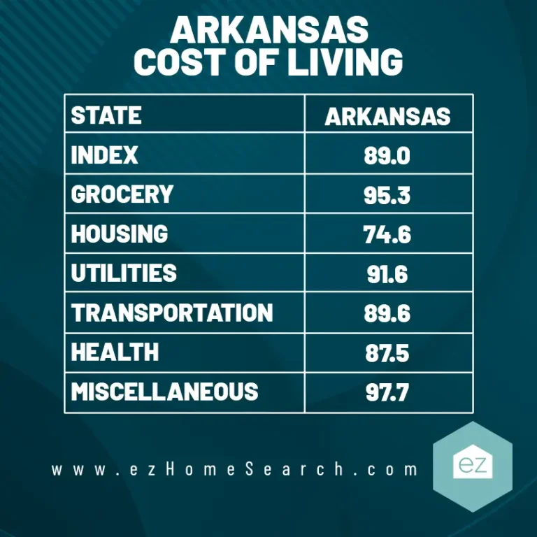 Cost of Living in Arkansas 2023