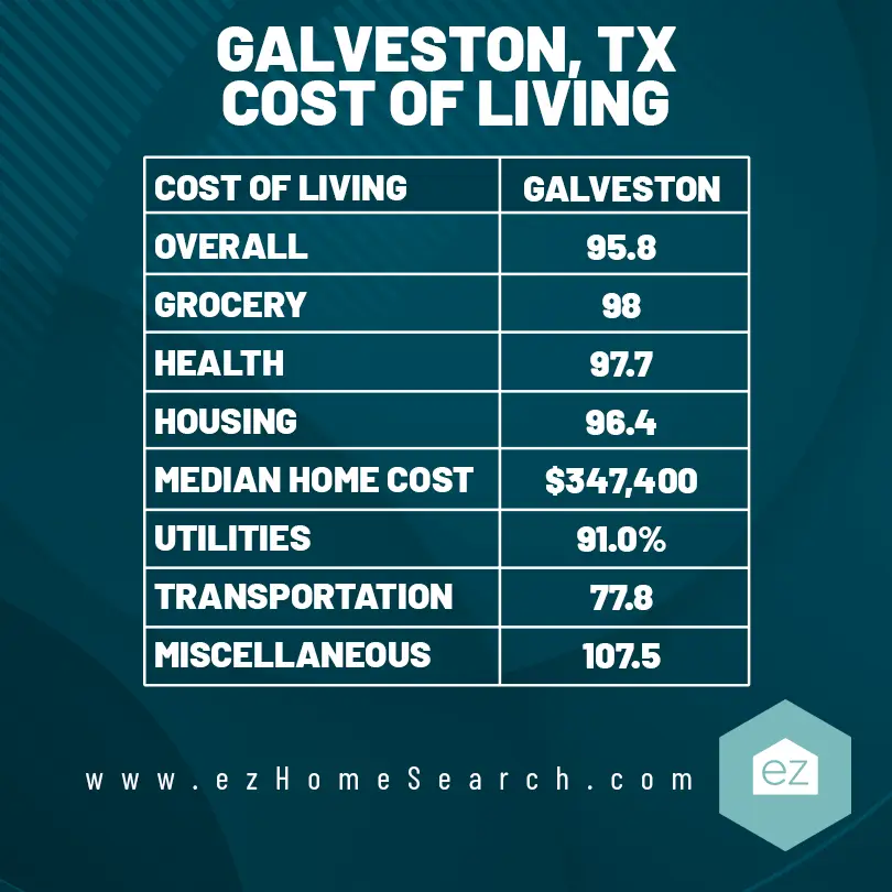 Galveston TX Cost of Living chart