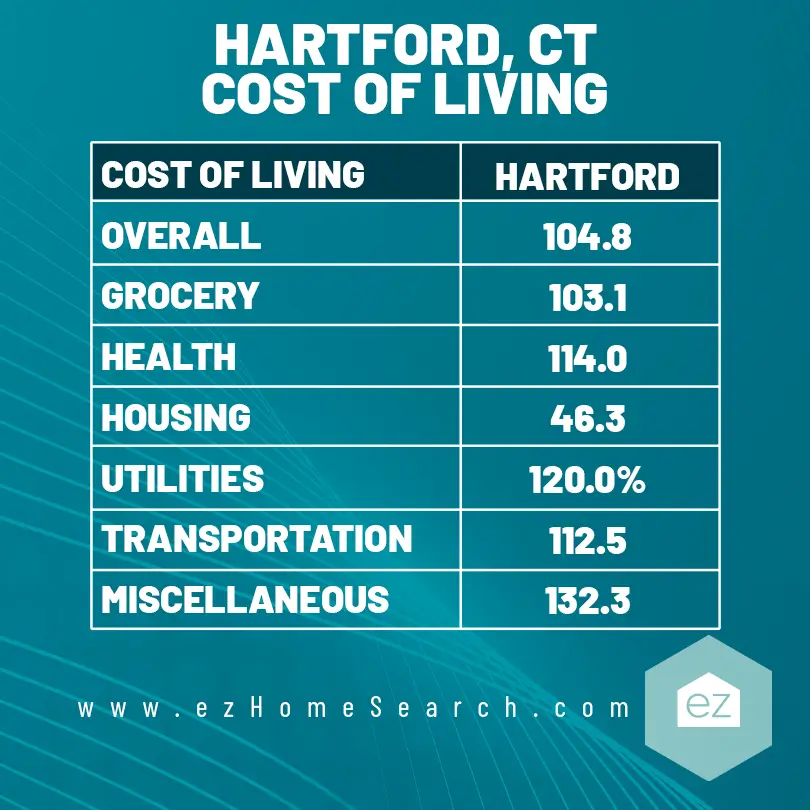 Hartford CT cost of living chart
