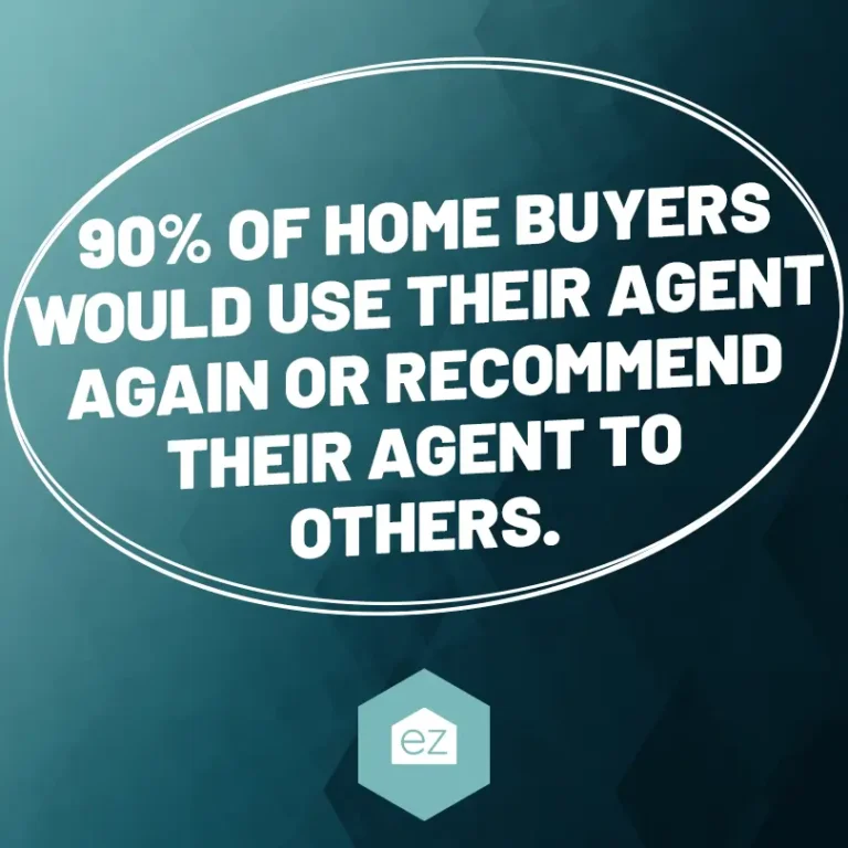 90% of home buyers would use their agent again or recommend their agent to others.