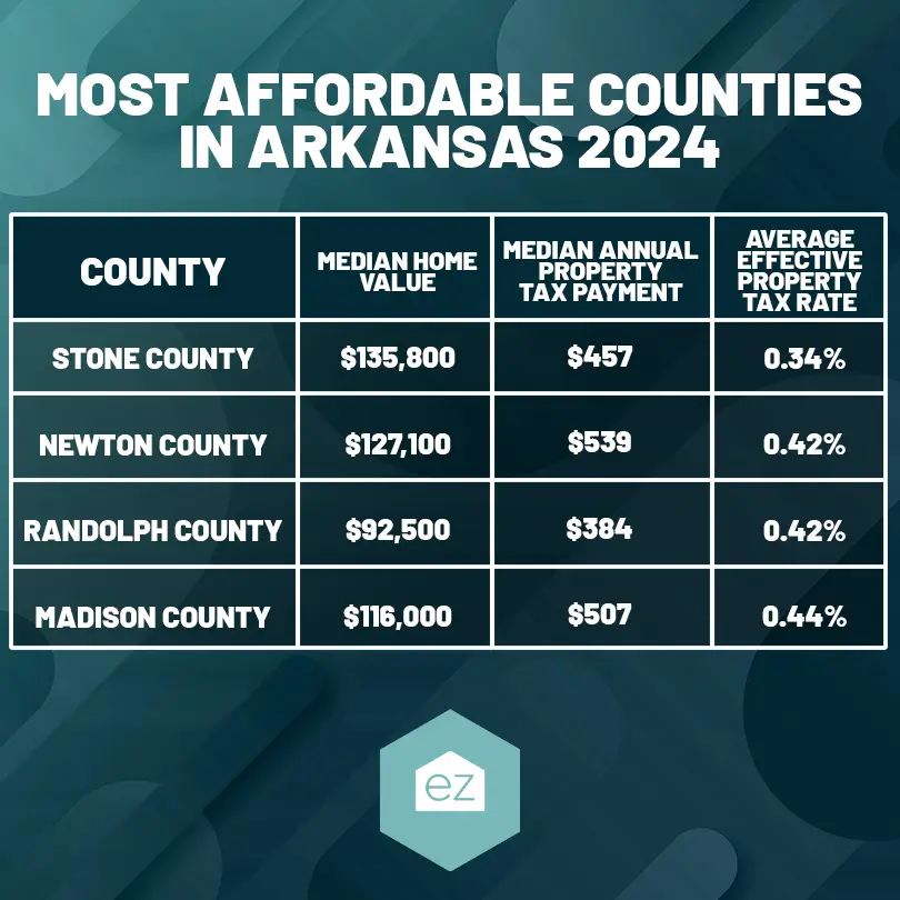 Most affordable counties in Arkansas 2024