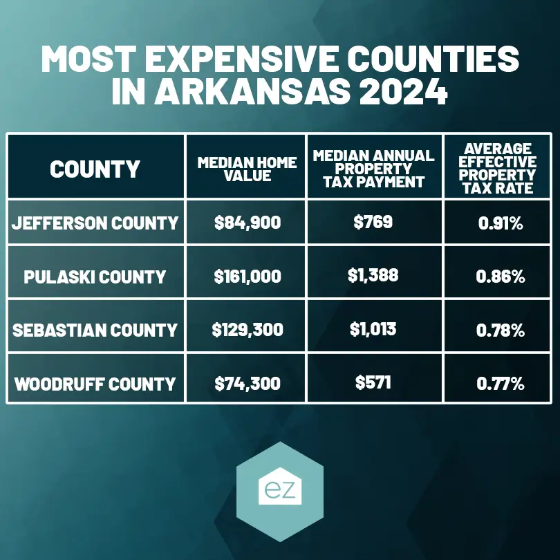 Most Expensive Counties in Arkansas 2024 table