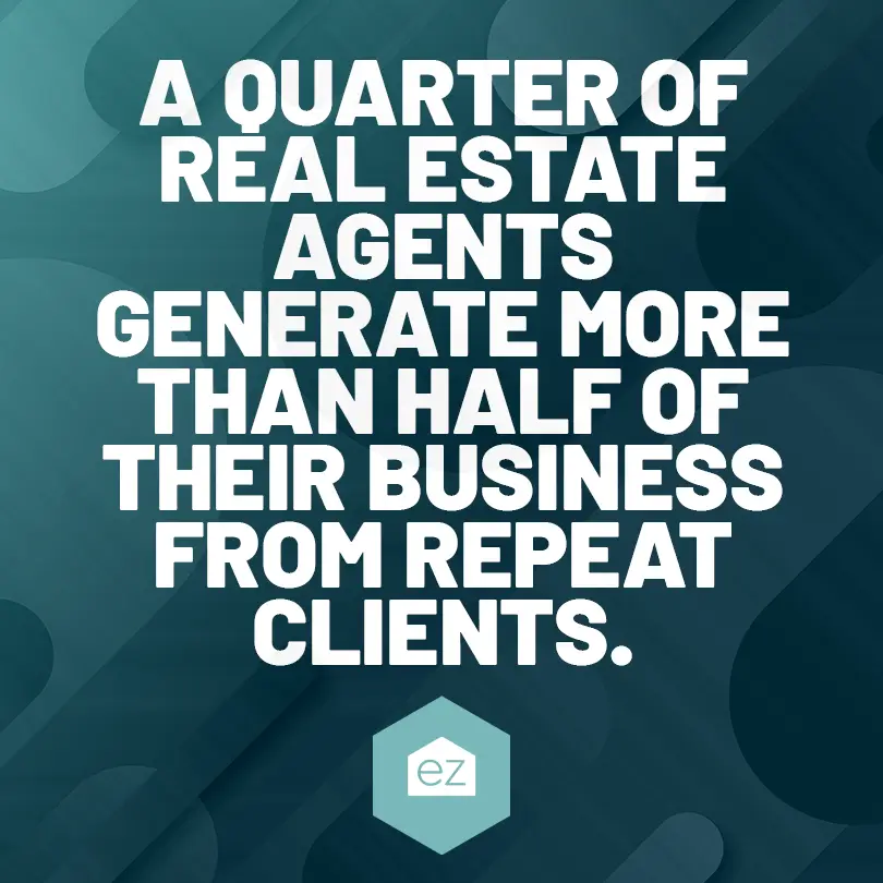 A quarter of real estate agents generate more than half of their business from repeat clients. 