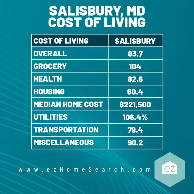 cost of living table in Salisbury MD