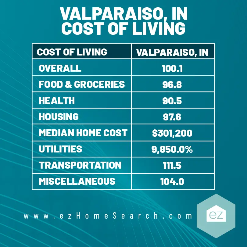 Valparaiso Indiana cost of living chart