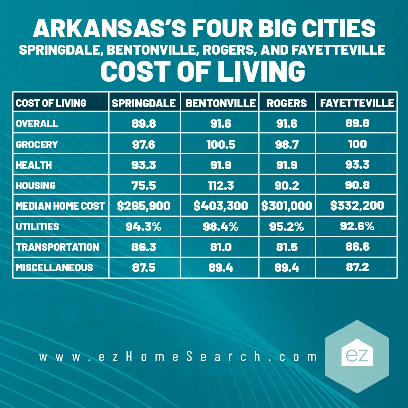 Arkansas 4 Big Cities - Springdale, Bentonville, Rogers, and Fayetteville cost of living chart