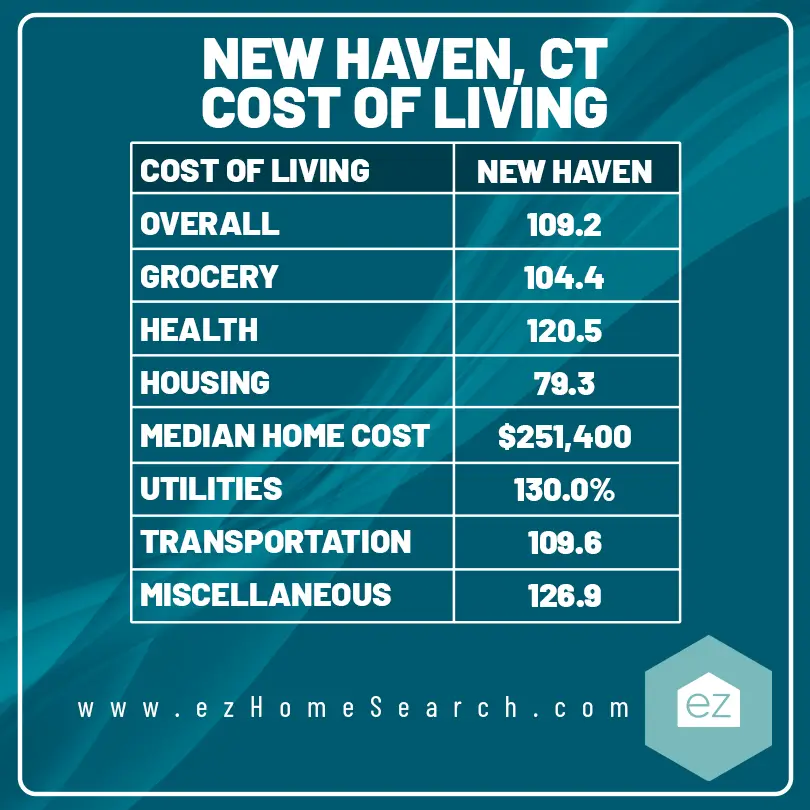 New Haven CT cost of living chart