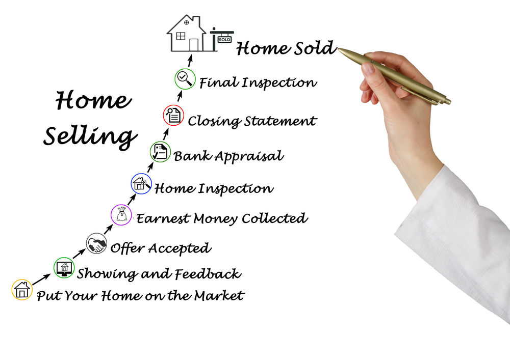 Home Selling Steps 